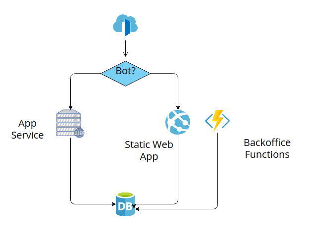 Simplified Diagram of the KlipTok System Architecture