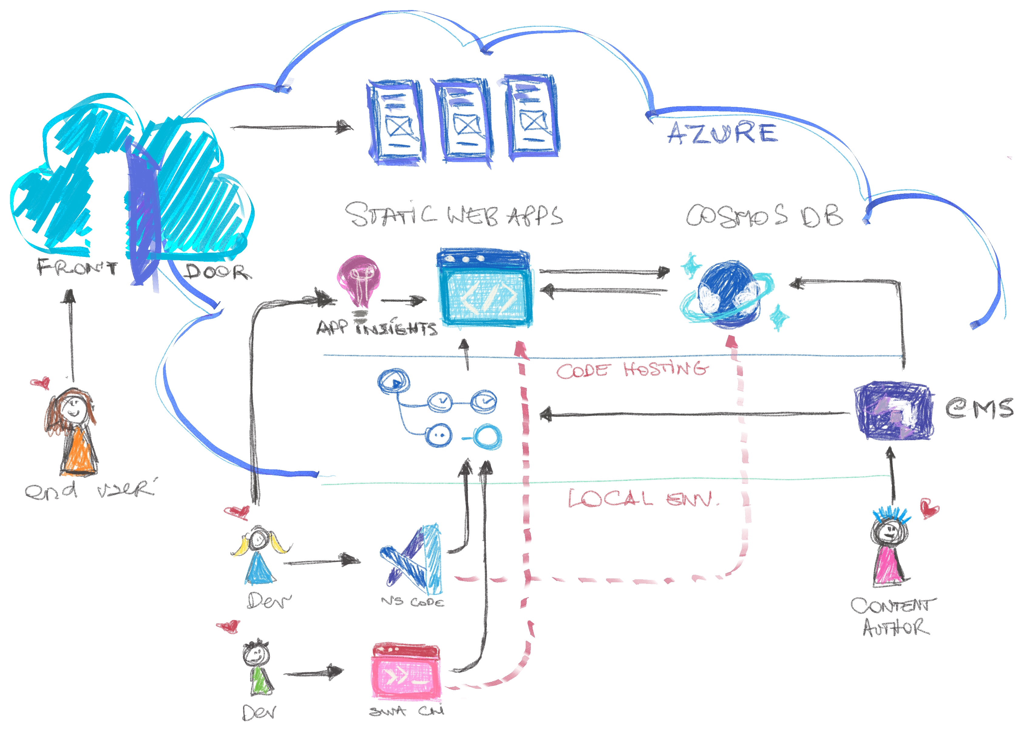 What is Azure Static Web Apps?