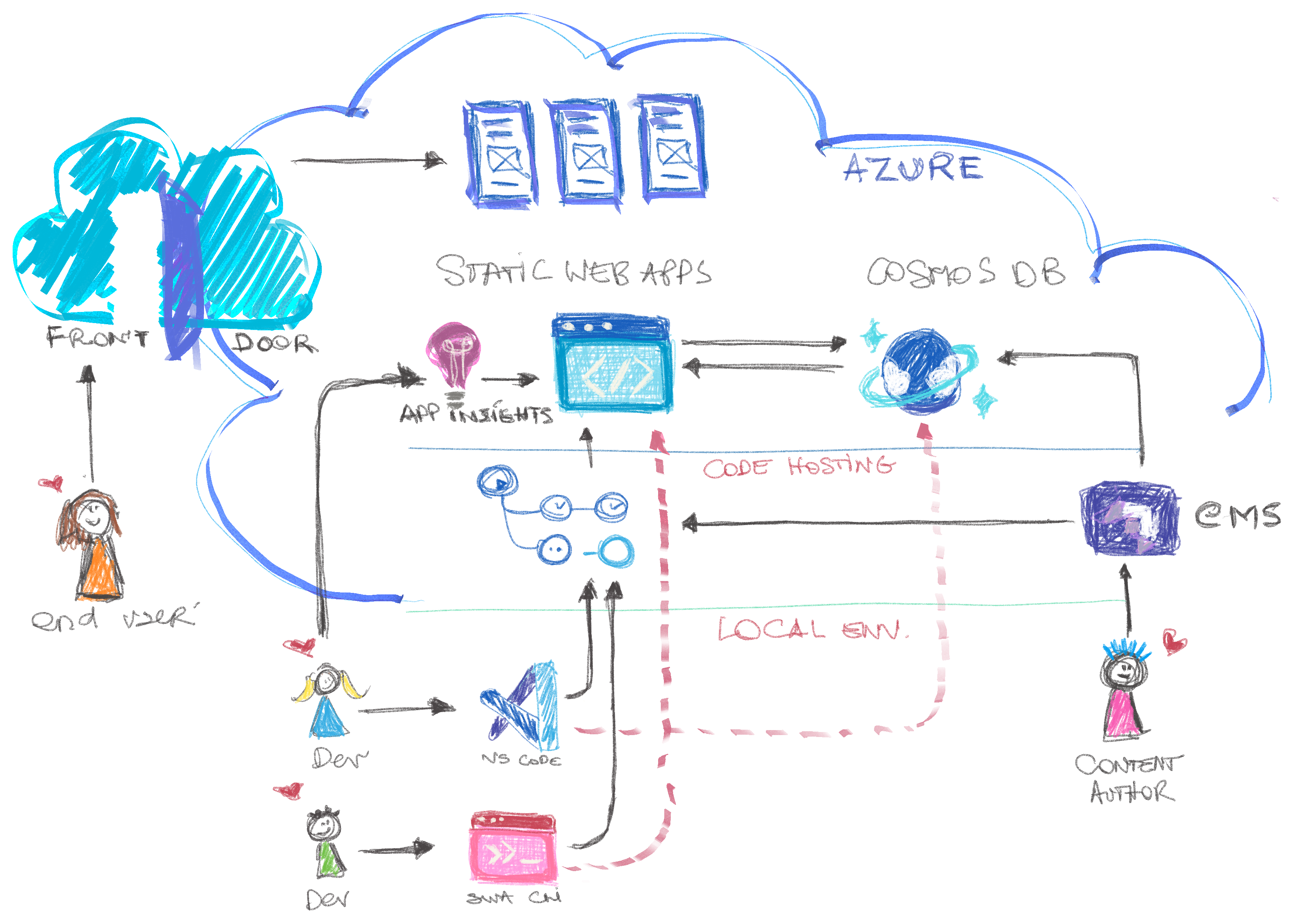 22: E2E Development & SWA